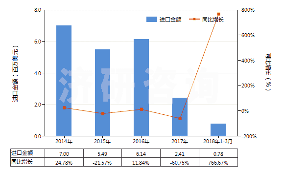 2014-2018年3月中國其他鈮的氧化物及氫氧化物(HS28259049)進口總額及增速統(tǒng)計